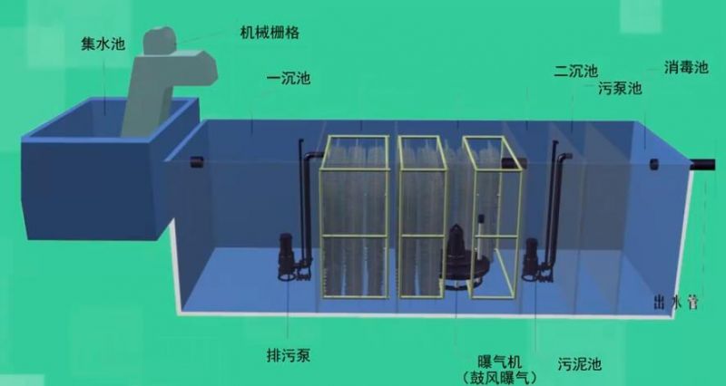 污水处理一体化设备的工作原理